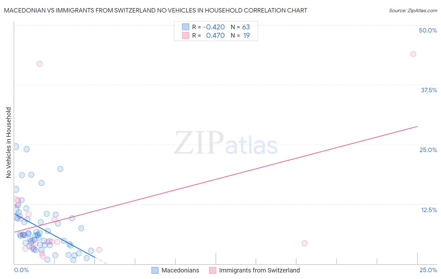 Macedonian vs Immigrants from Switzerland No Vehicles in Household