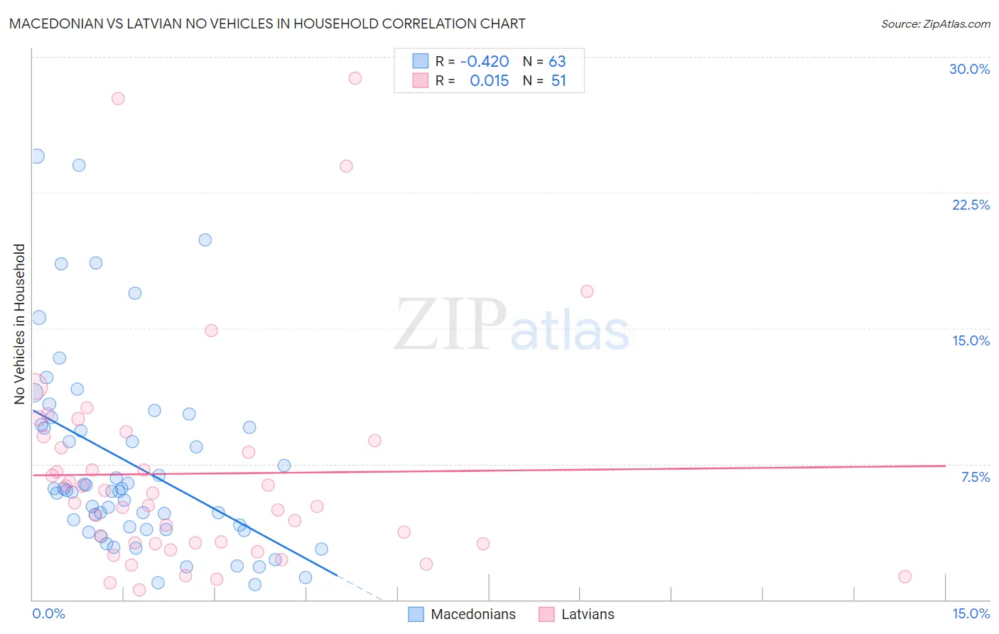 Macedonian vs Latvian No Vehicles in Household