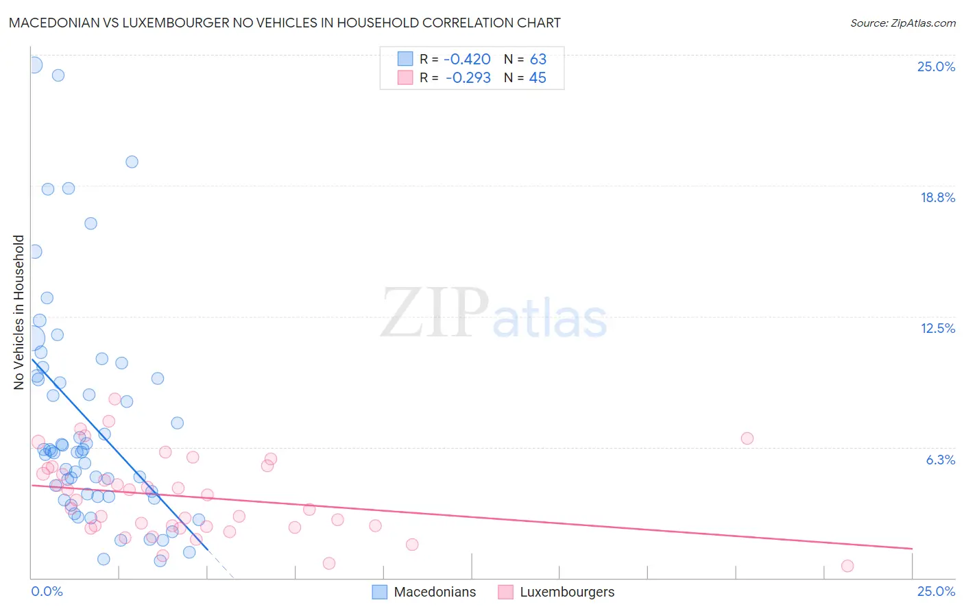 Macedonian vs Luxembourger No Vehicles in Household