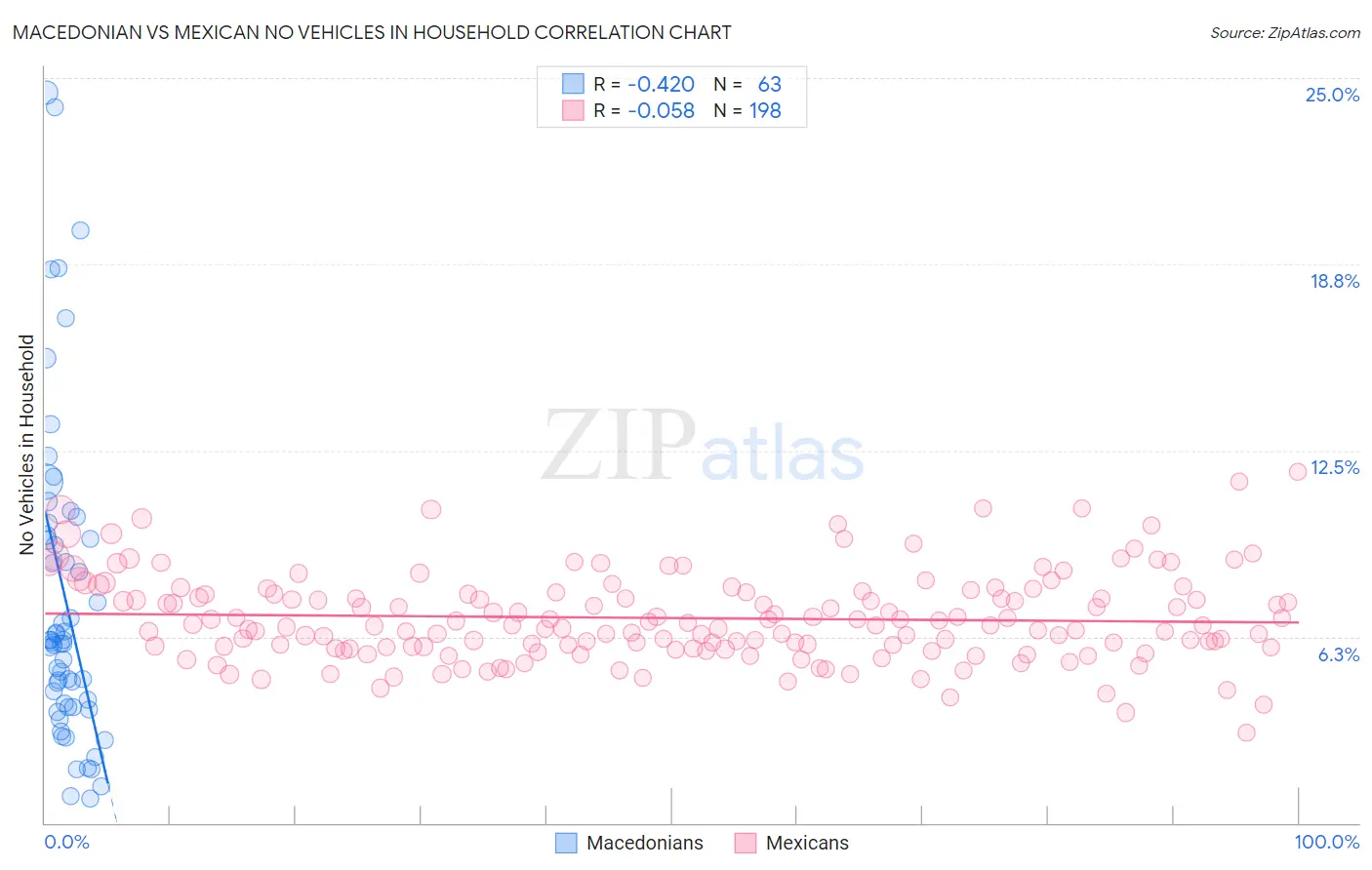 Macedonian vs Mexican No Vehicles in Household