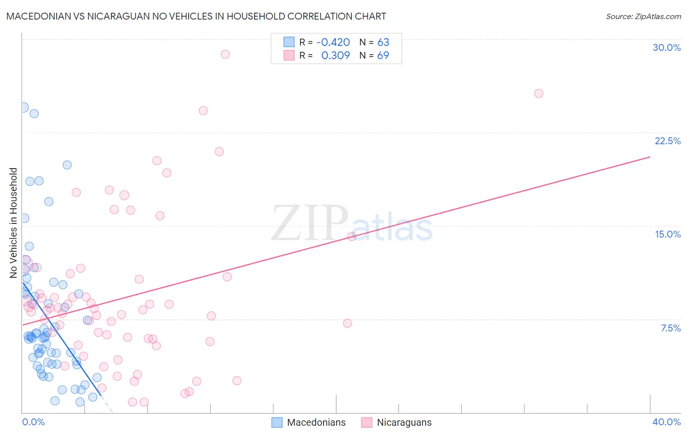 Macedonian vs Nicaraguan No Vehicles in Household