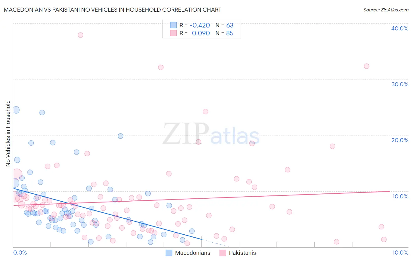 Macedonian vs Pakistani No Vehicles in Household