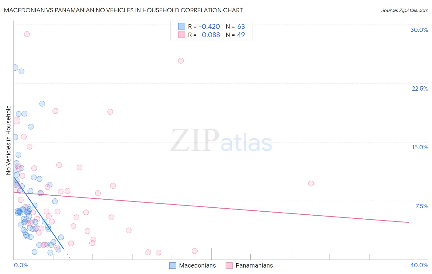 Macedonian vs Panamanian No Vehicles in Household