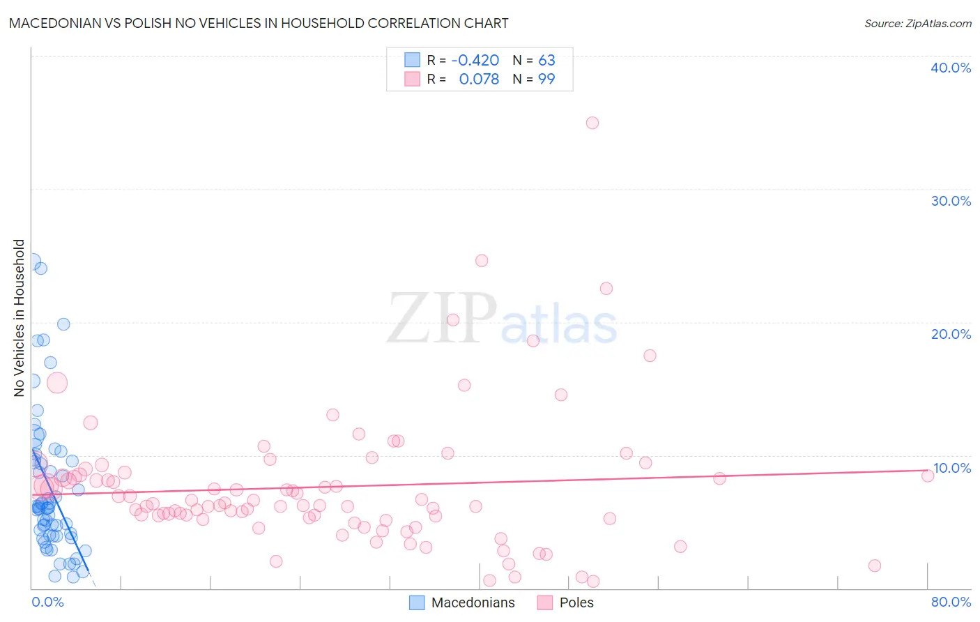 Macedonian vs Polish No Vehicles in Household