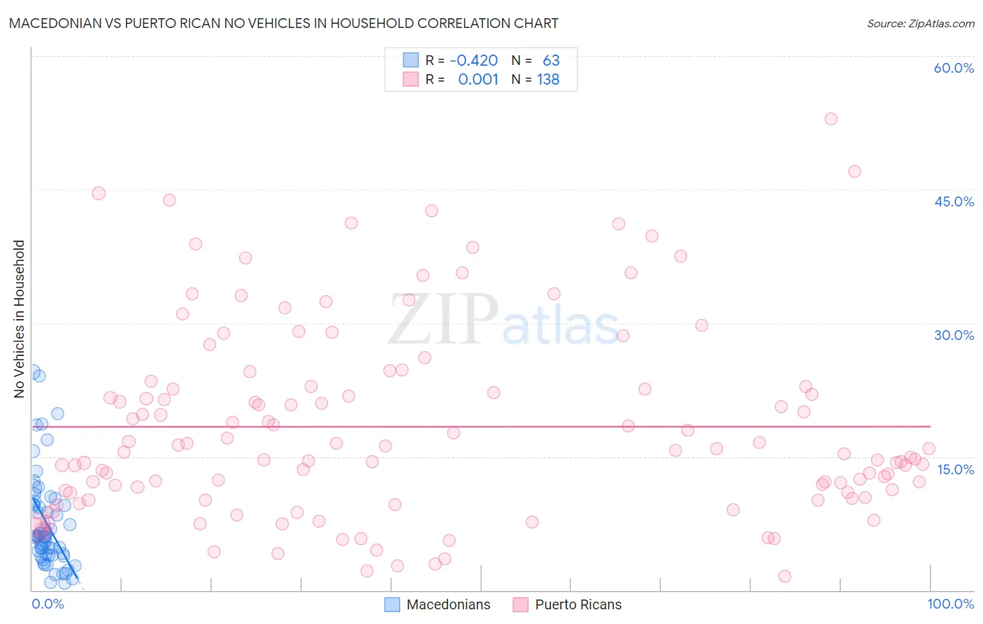 Macedonian vs Puerto Rican No Vehicles in Household
