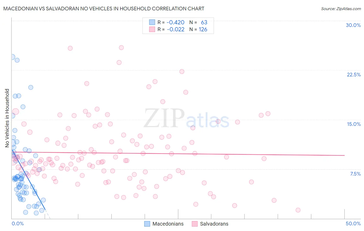 Macedonian vs Salvadoran No Vehicles in Household