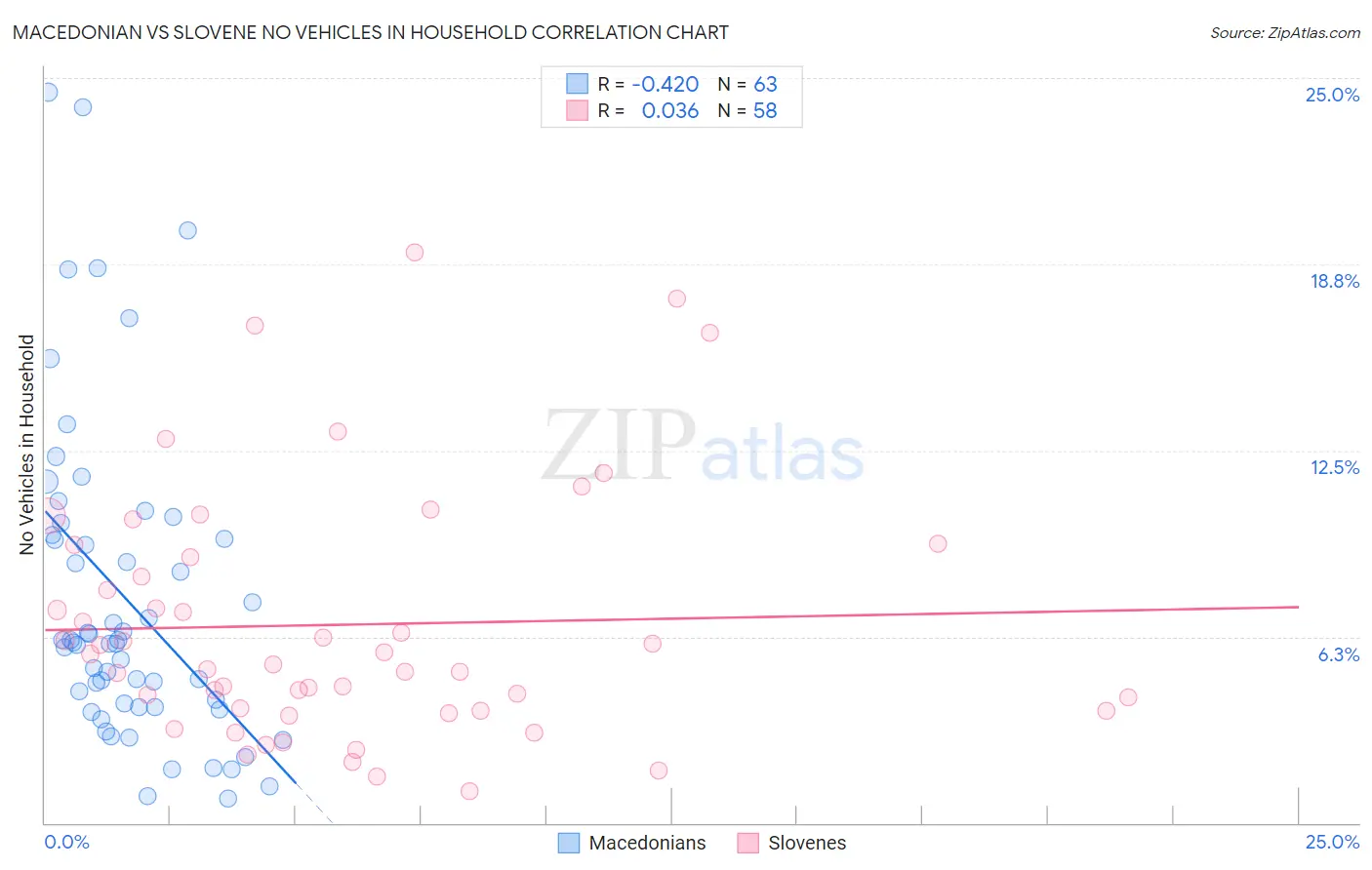 Macedonian vs Slovene No Vehicles in Household