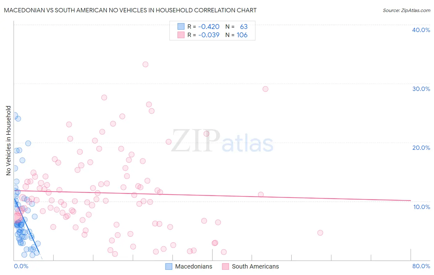 Macedonian vs South American No Vehicles in Household