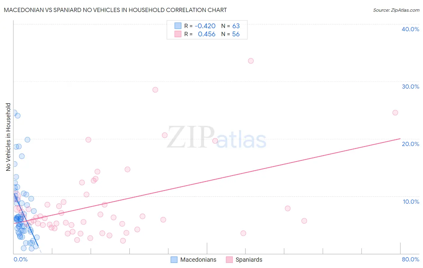 Macedonian vs Spaniard No Vehicles in Household