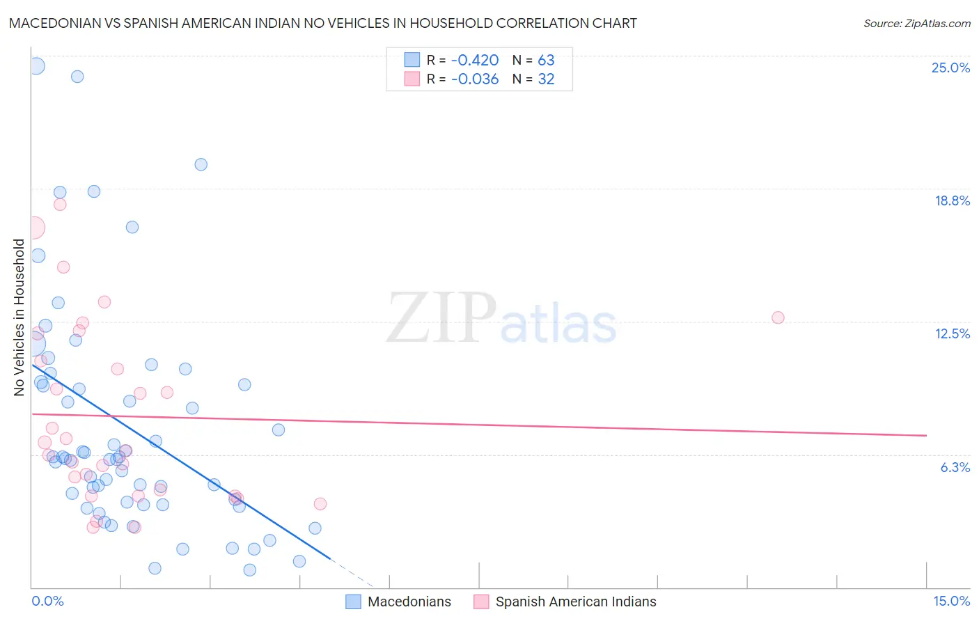 Macedonian vs Spanish American Indian No Vehicles in Household