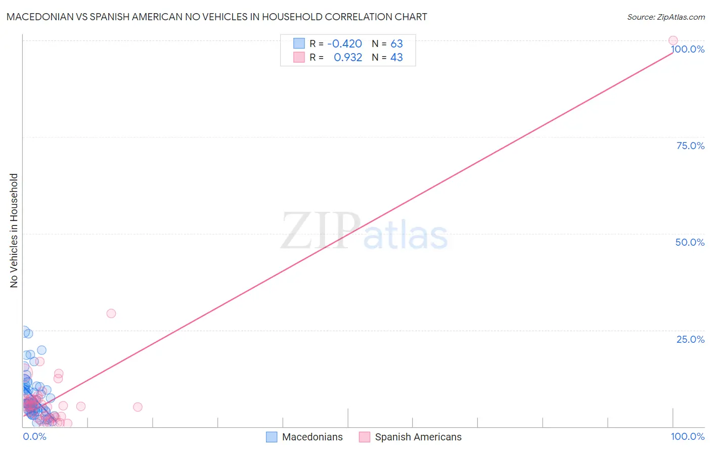 Macedonian vs Spanish American No Vehicles in Household