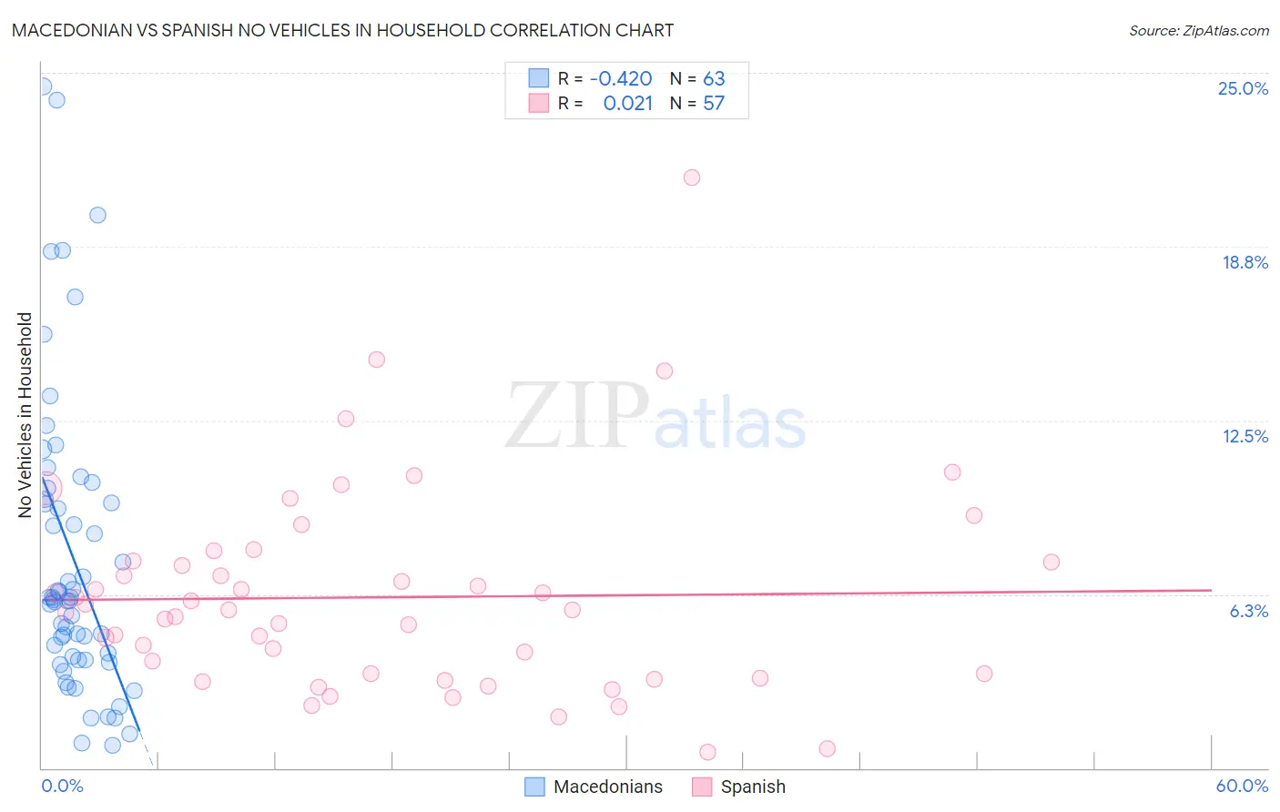 Macedonian vs Spanish No Vehicles in Household