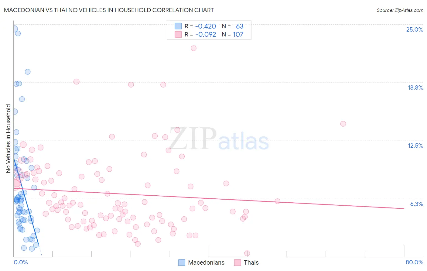 Macedonian vs Thai No Vehicles in Household