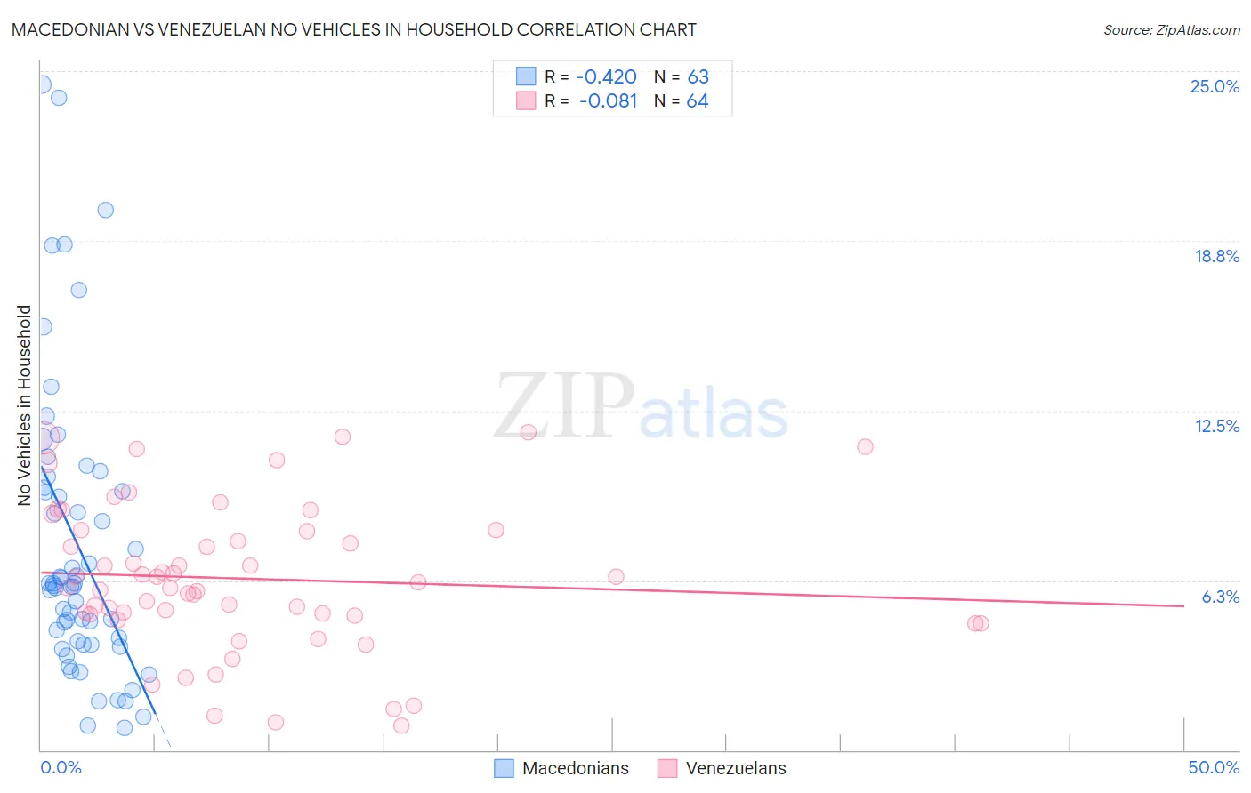 Macedonian vs Venezuelan No Vehicles in Household