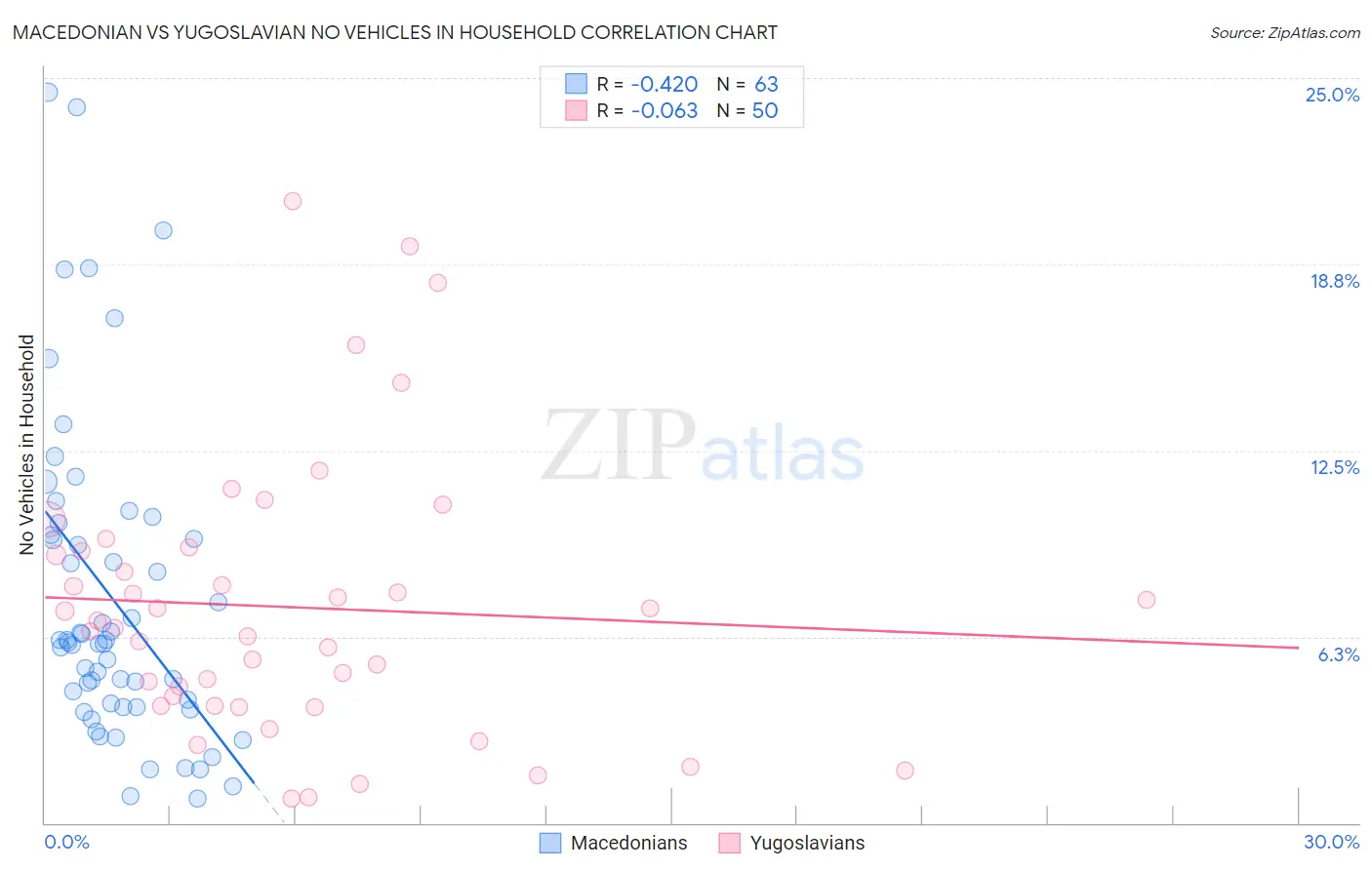Macedonian vs Yugoslavian No Vehicles in Household