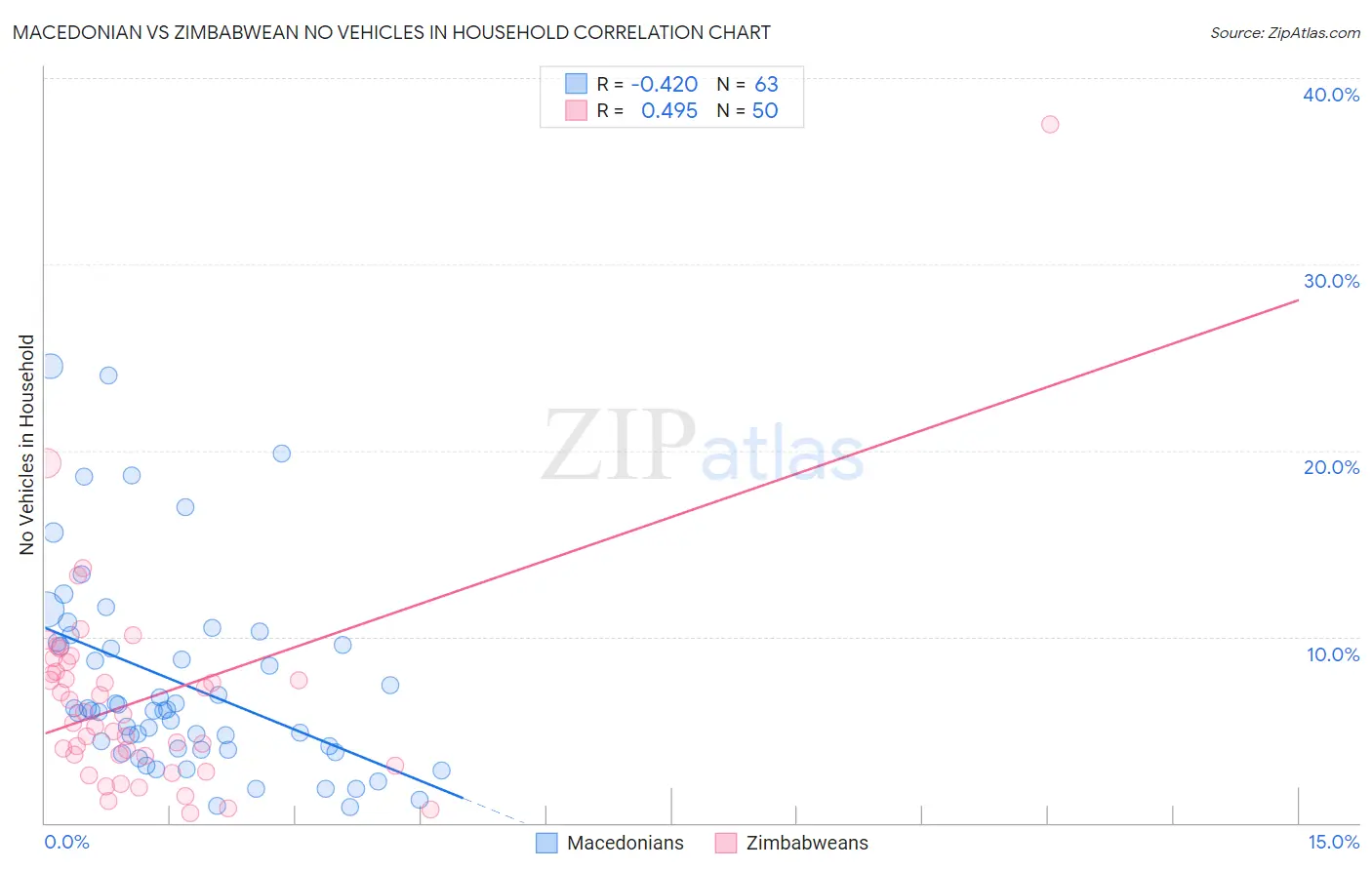 Macedonian vs Zimbabwean No Vehicles in Household