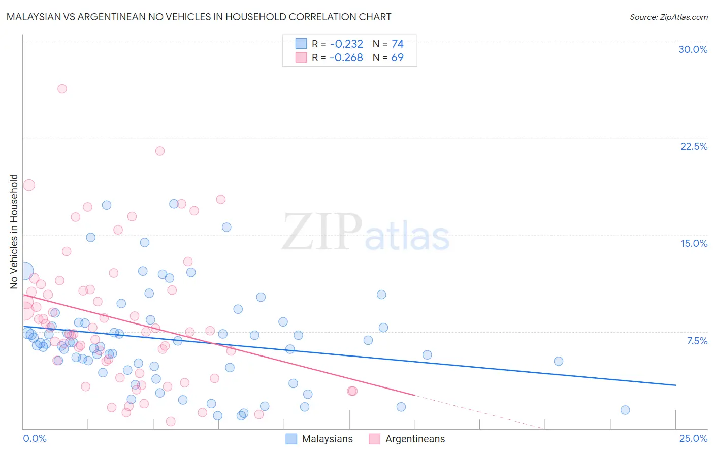 Malaysian vs Argentinean No Vehicles in Household