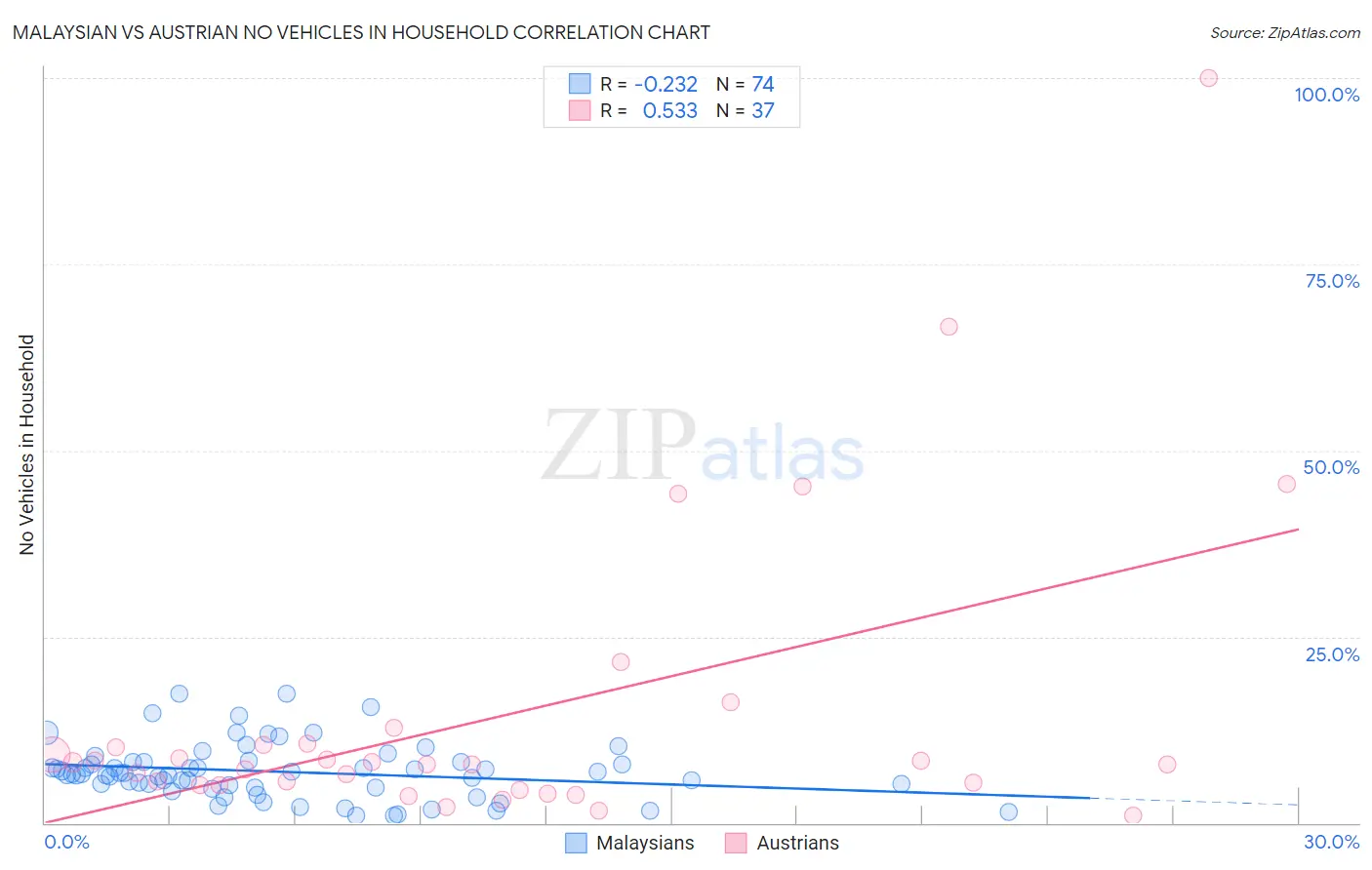Malaysian vs Austrian No Vehicles in Household