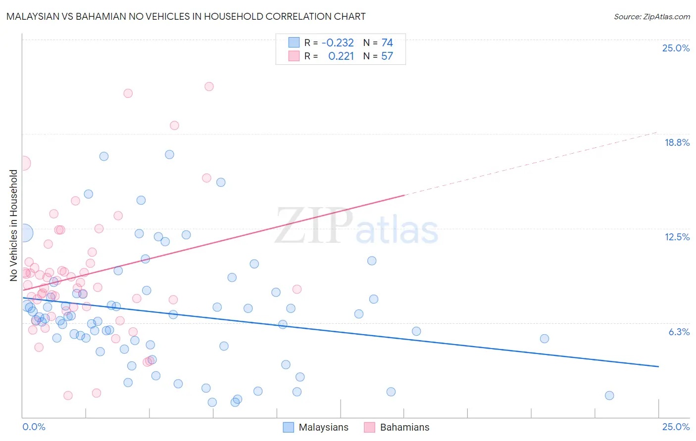 Malaysian vs Bahamian No Vehicles in Household