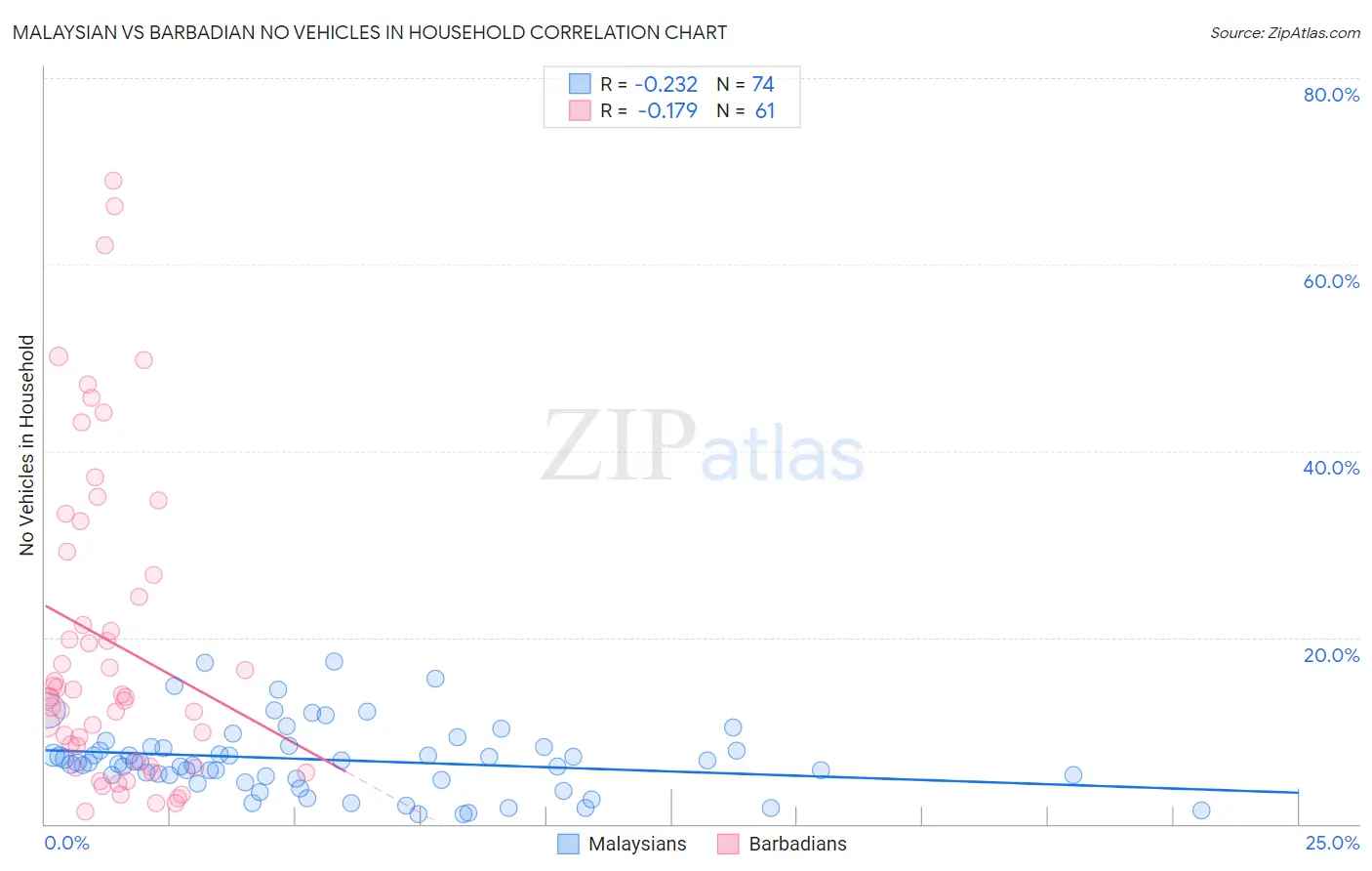 Malaysian vs Barbadian No Vehicles in Household