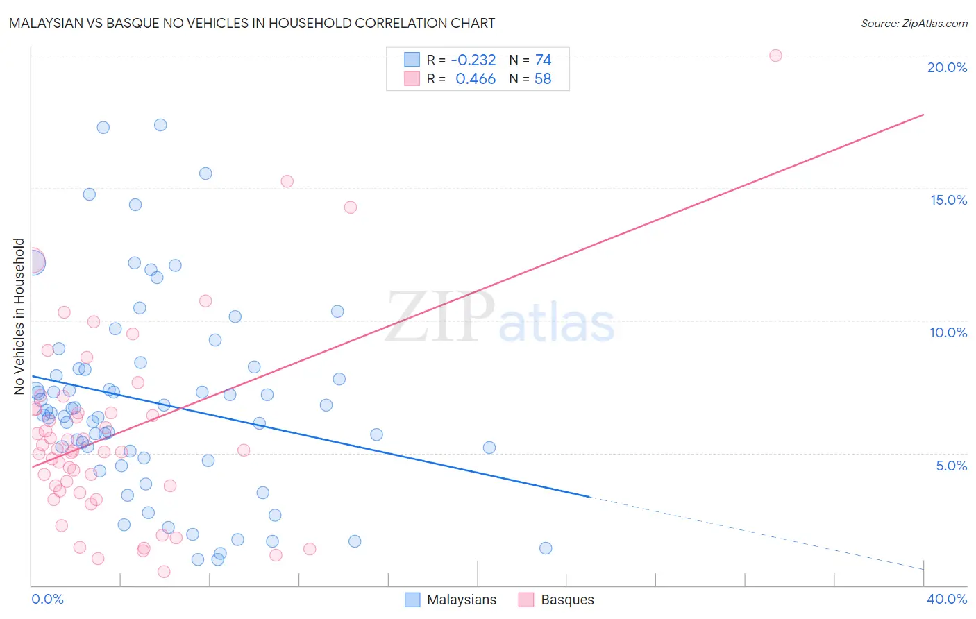 Malaysian vs Basque No Vehicles in Household