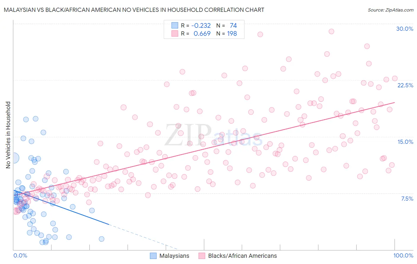 Malaysian vs Black/African American No Vehicles in Household