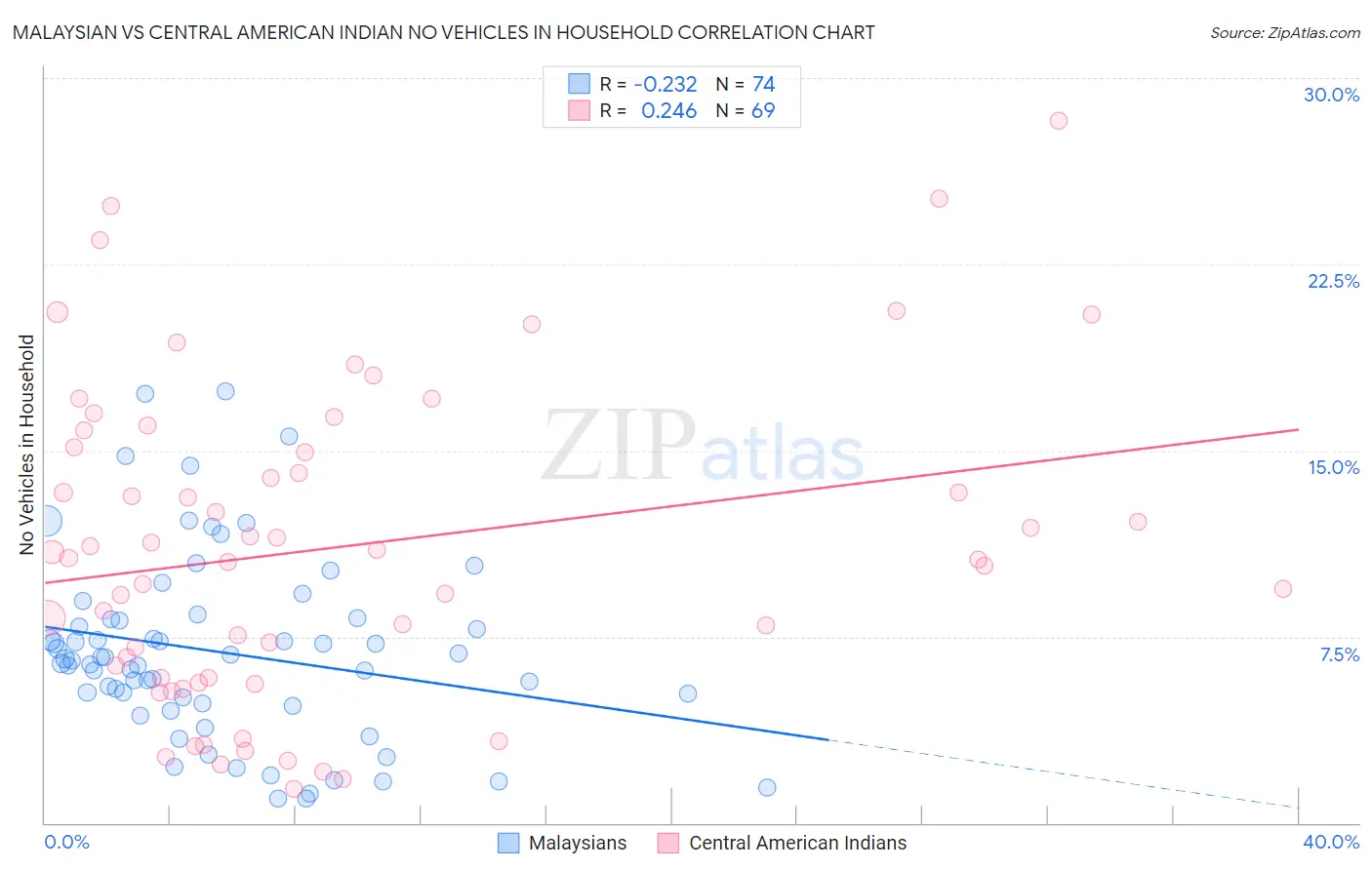 Malaysian vs Central American Indian No Vehicles in Household