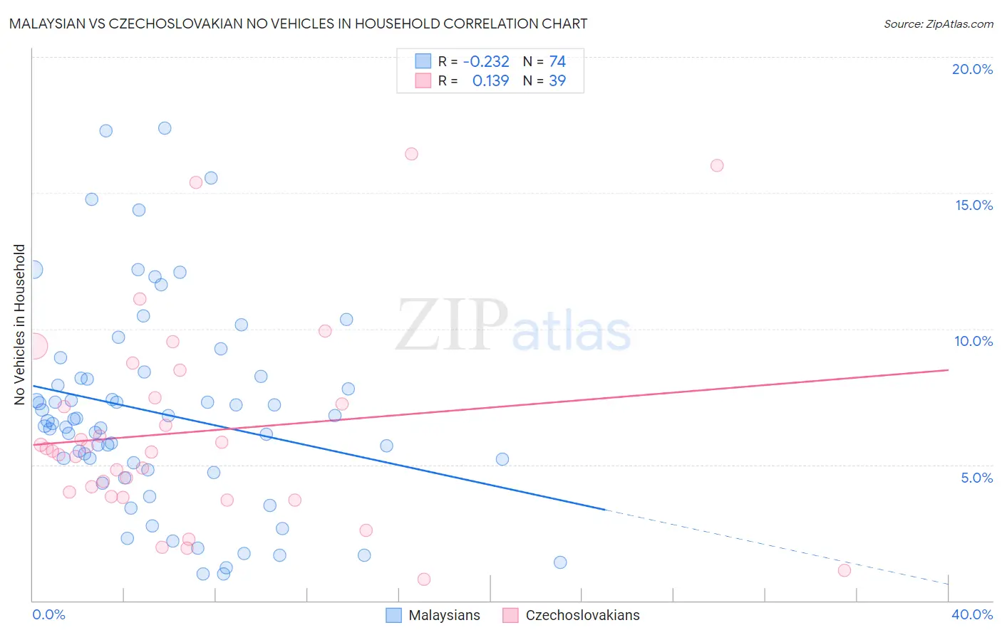 Malaysian vs Czechoslovakian No Vehicles in Household