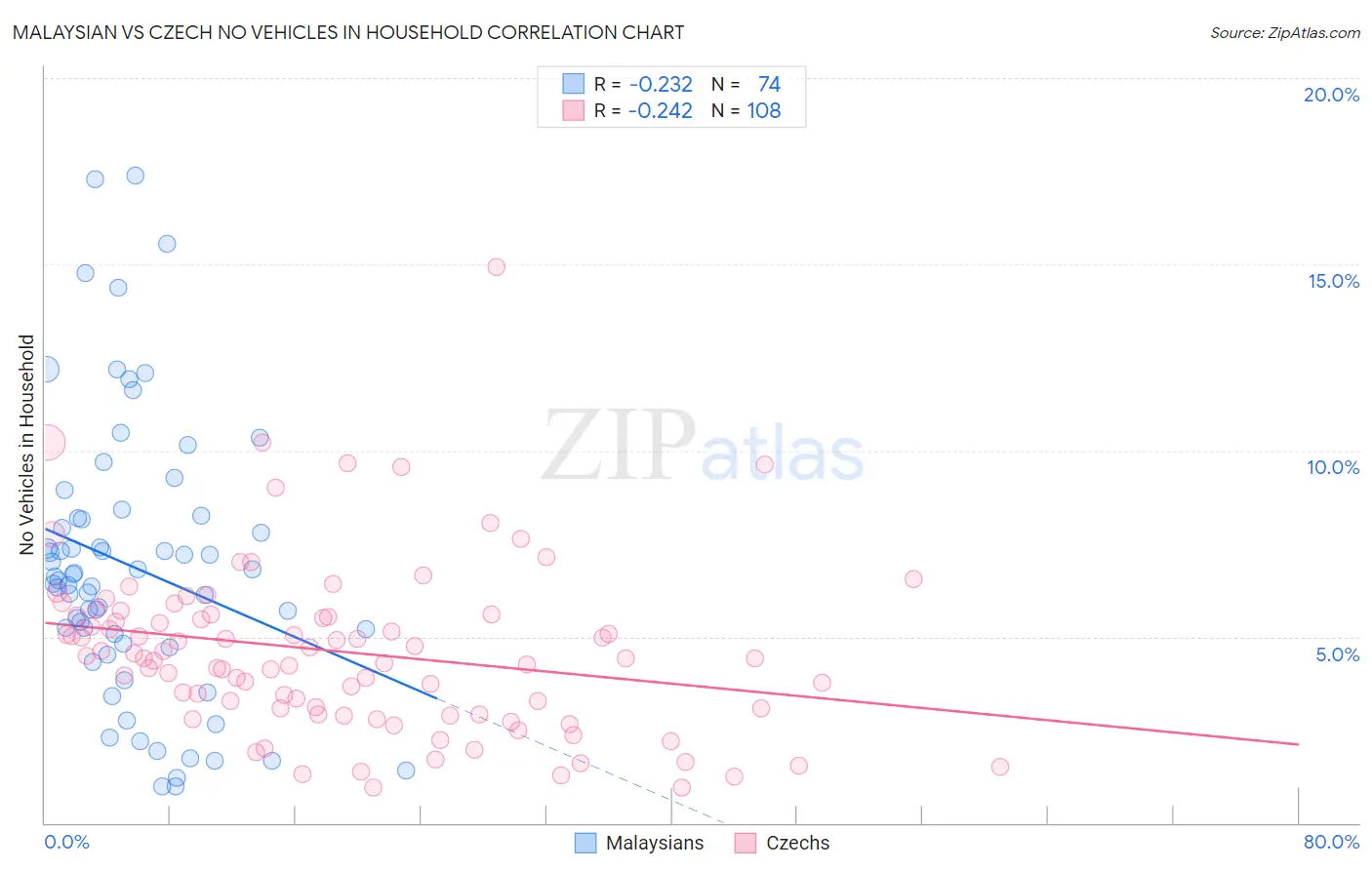 Malaysian vs Czech No Vehicles in Household