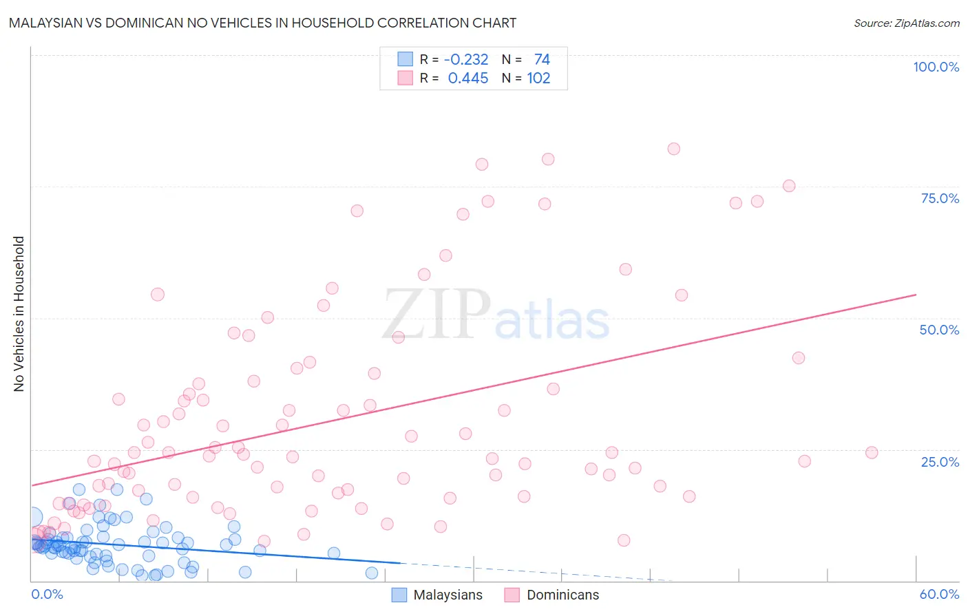 Malaysian vs Dominican No Vehicles in Household