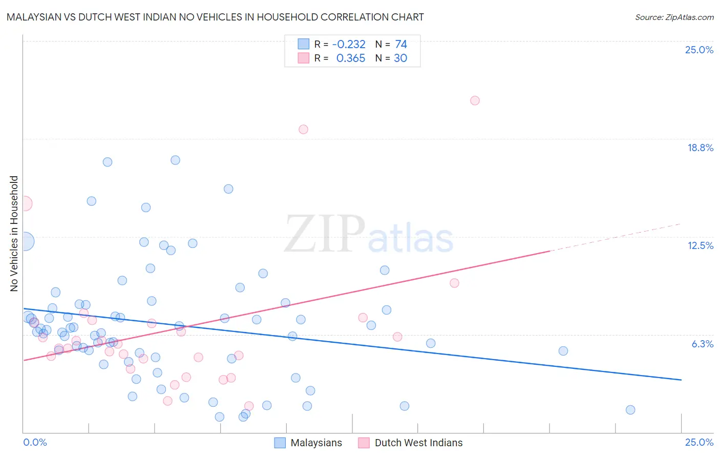 Malaysian vs Dutch West Indian No Vehicles in Household
