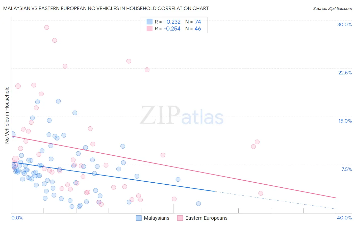 Malaysian vs Eastern European No Vehicles in Household