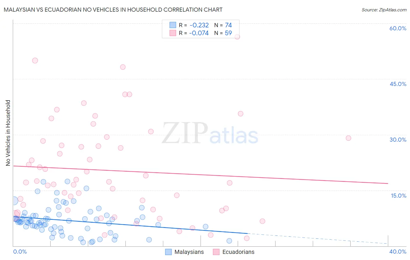 Malaysian vs Ecuadorian No Vehicles in Household