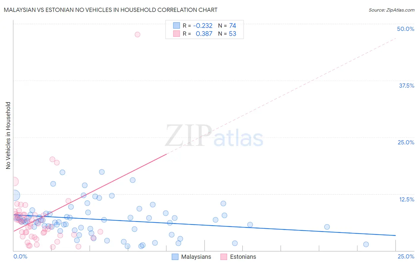 Malaysian vs Estonian No Vehicles in Household