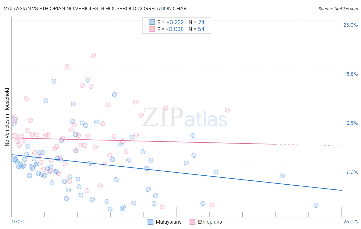 Malaysian vs Ethiopian No Vehicles in Household