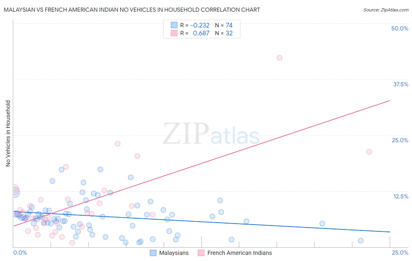 Malaysian vs French American Indian No Vehicles in Household