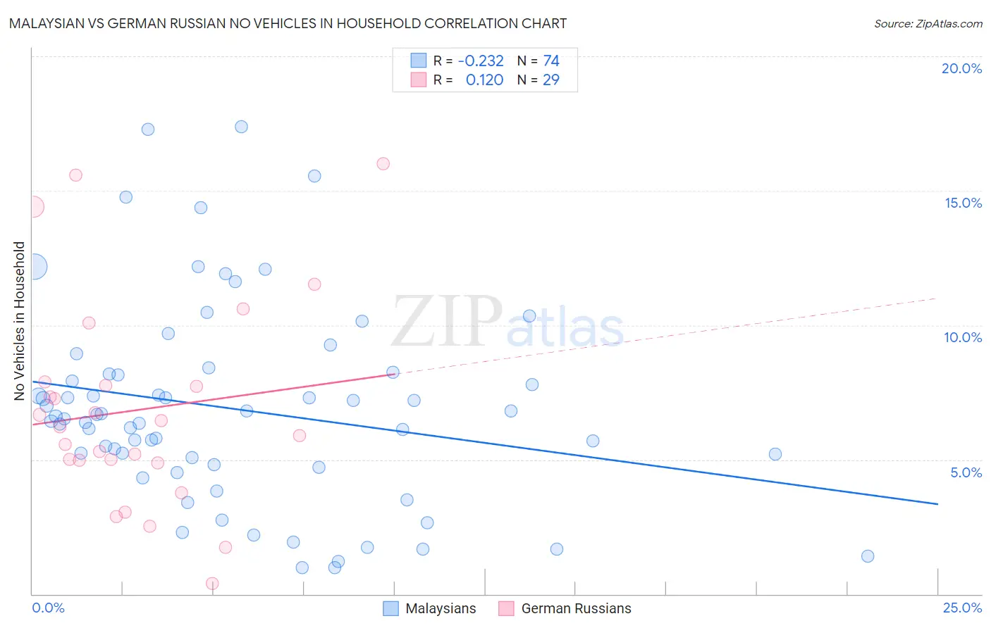 Malaysian vs German Russian No Vehicles in Household