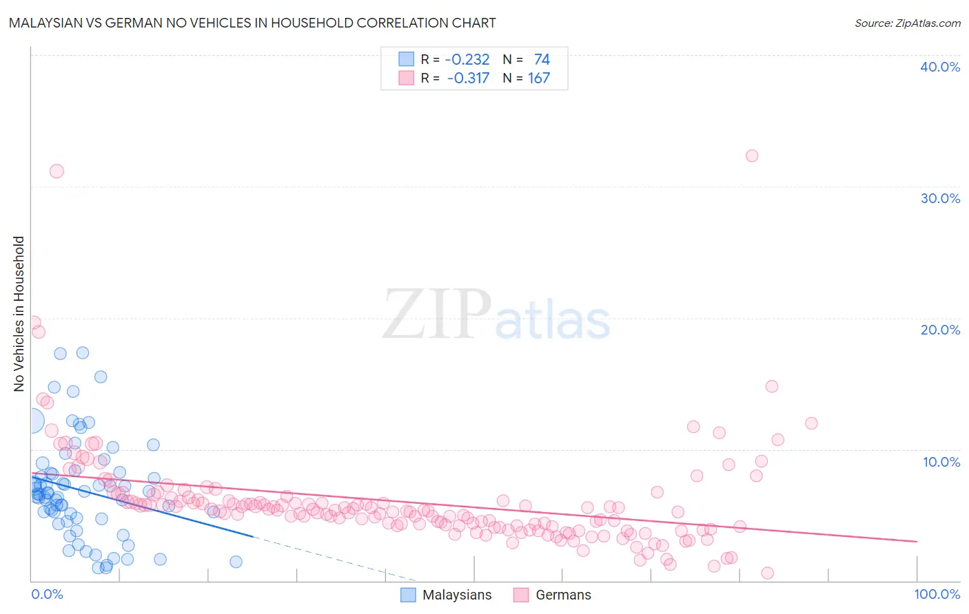 Malaysian vs German No Vehicles in Household