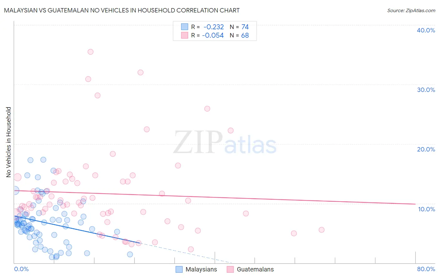 Malaysian vs Guatemalan No Vehicles in Household