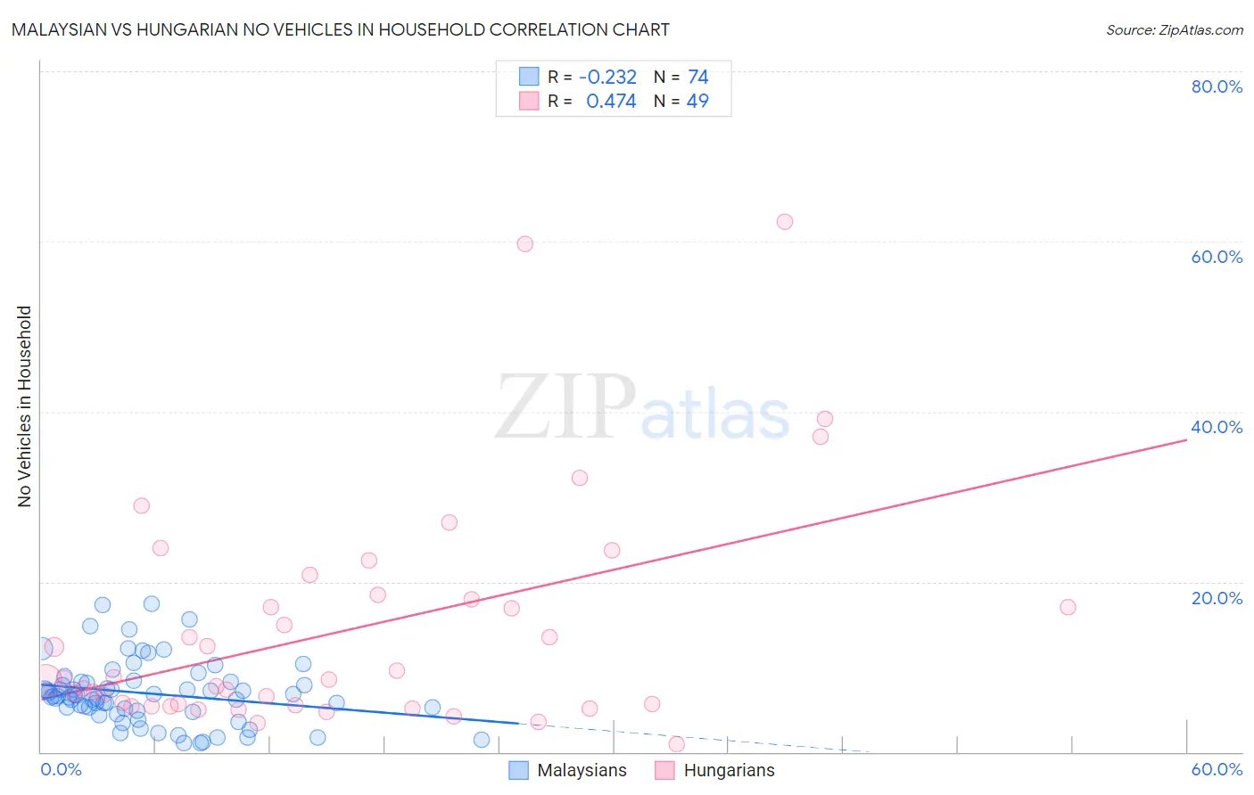 Malaysian vs Hungarian No Vehicles in Household