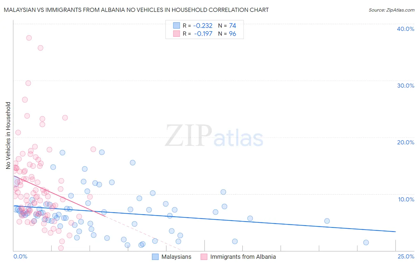 Malaysian vs Immigrants from Albania No Vehicles in Household