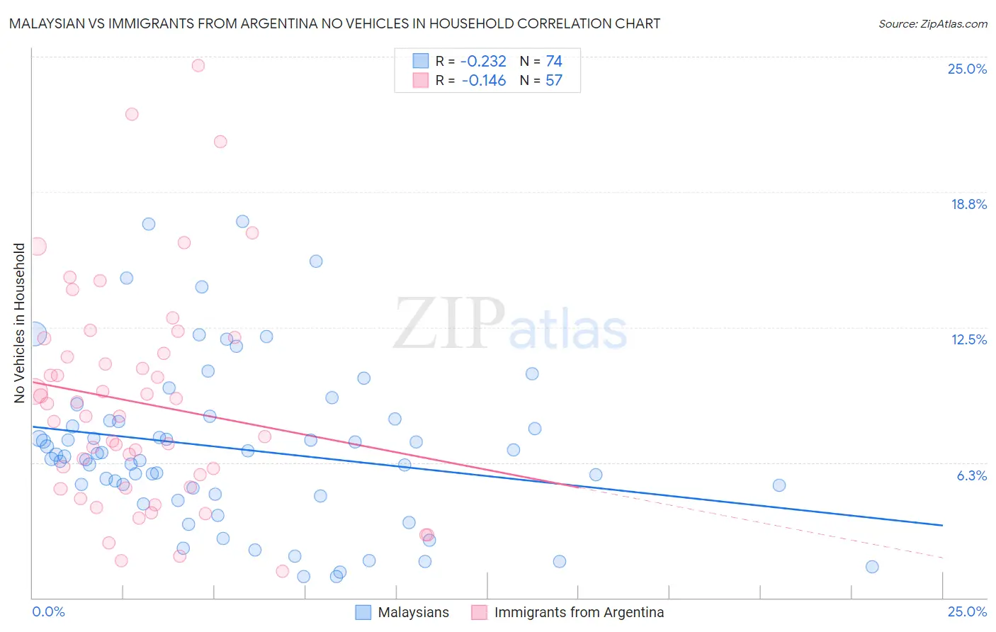 Malaysian vs Immigrants from Argentina No Vehicles in Household