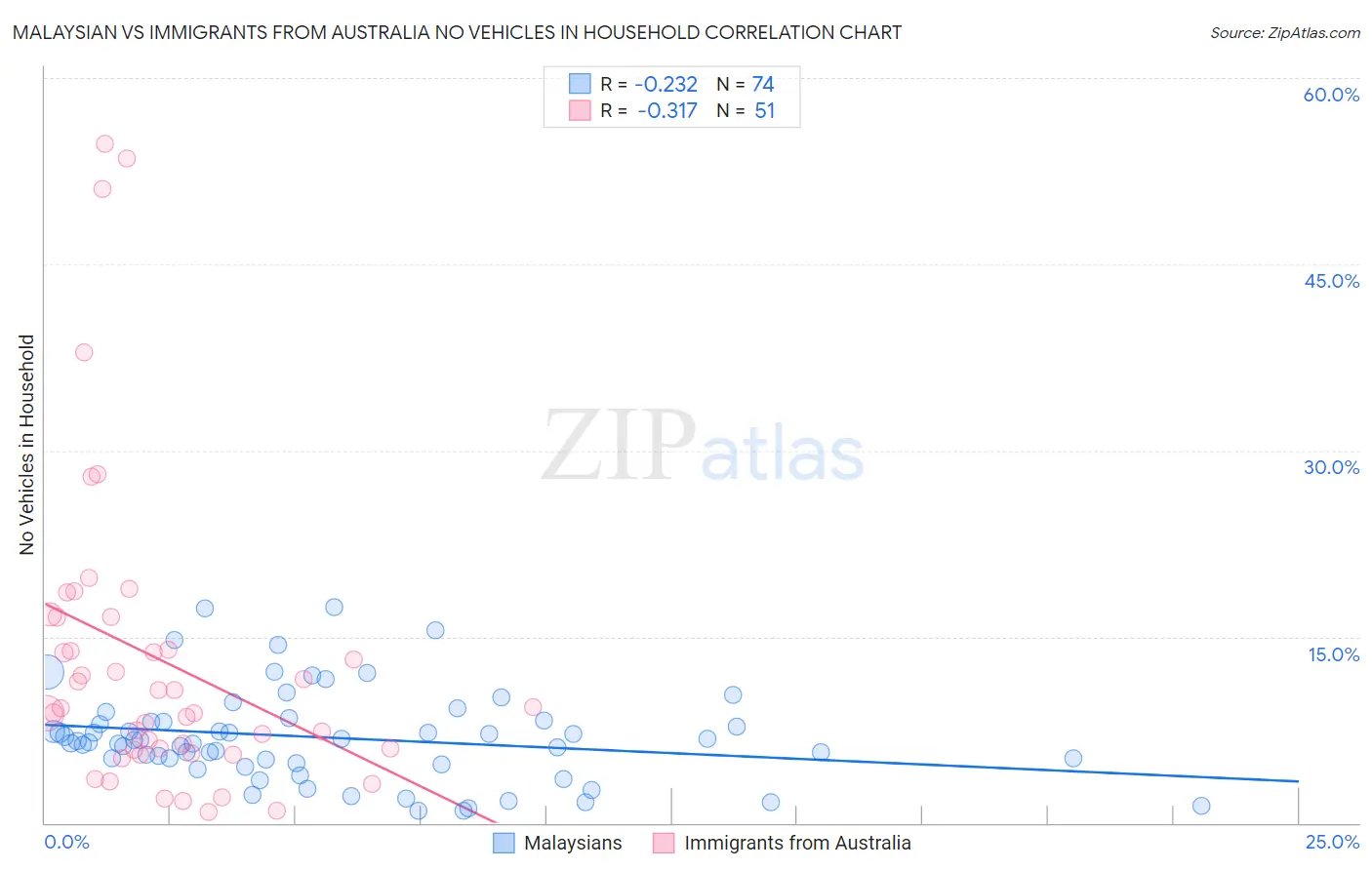 Malaysian vs Immigrants from Australia No Vehicles in Household