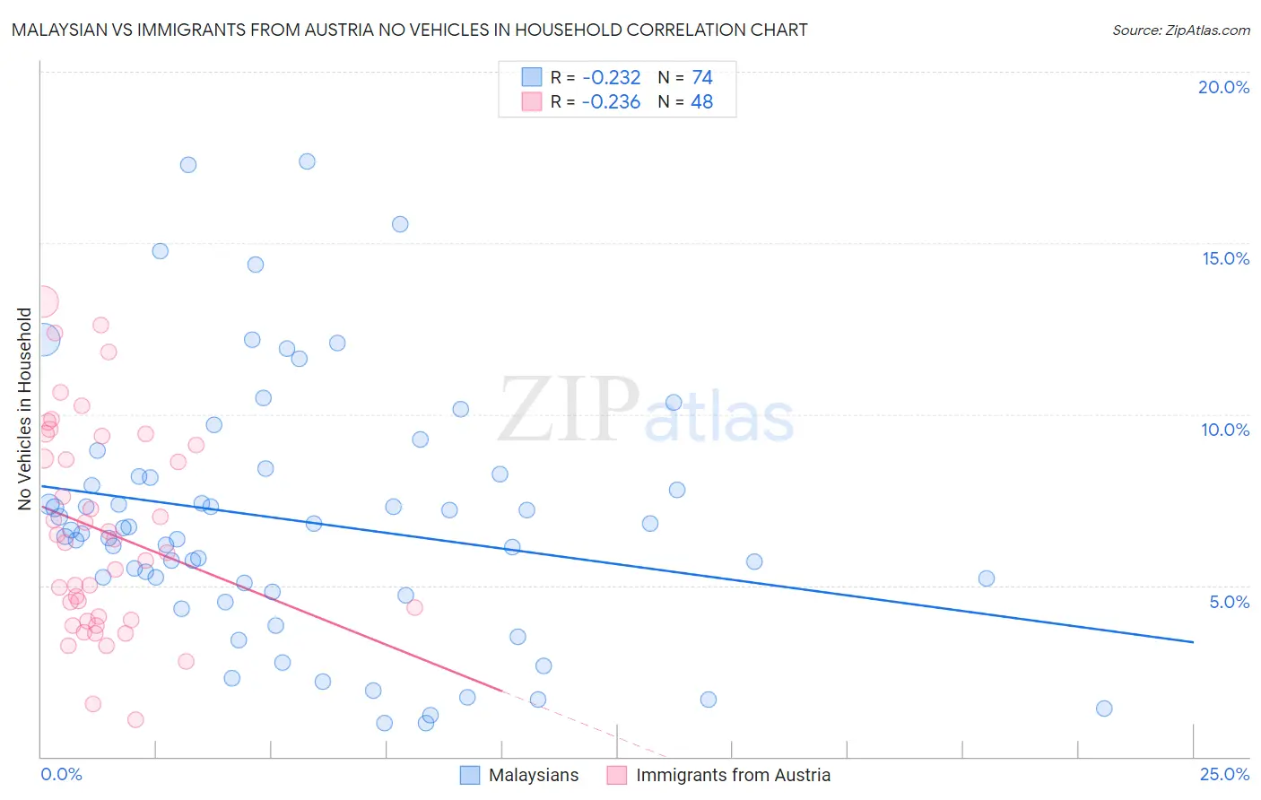 Malaysian vs Immigrants from Austria No Vehicles in Household