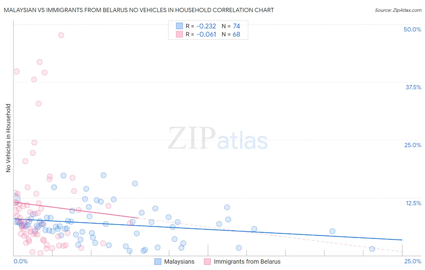 Malaysian vs Immigrants from Belarus No Vehicles in Household