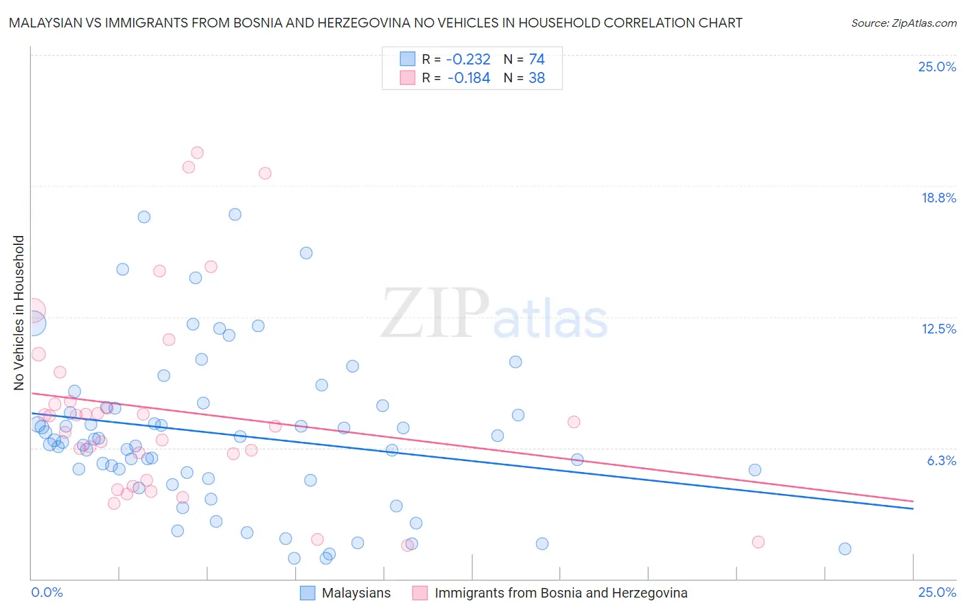 Malaysian vs Immigrants from Bosnia and Herzegovina No Vehicles in Household