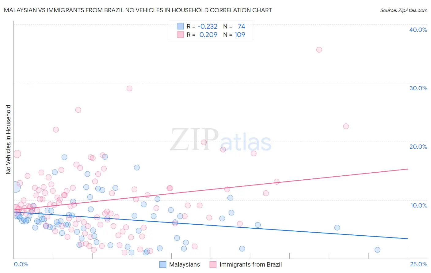 Malaysian vs Immigrants from Brazil No Vehicles in Household