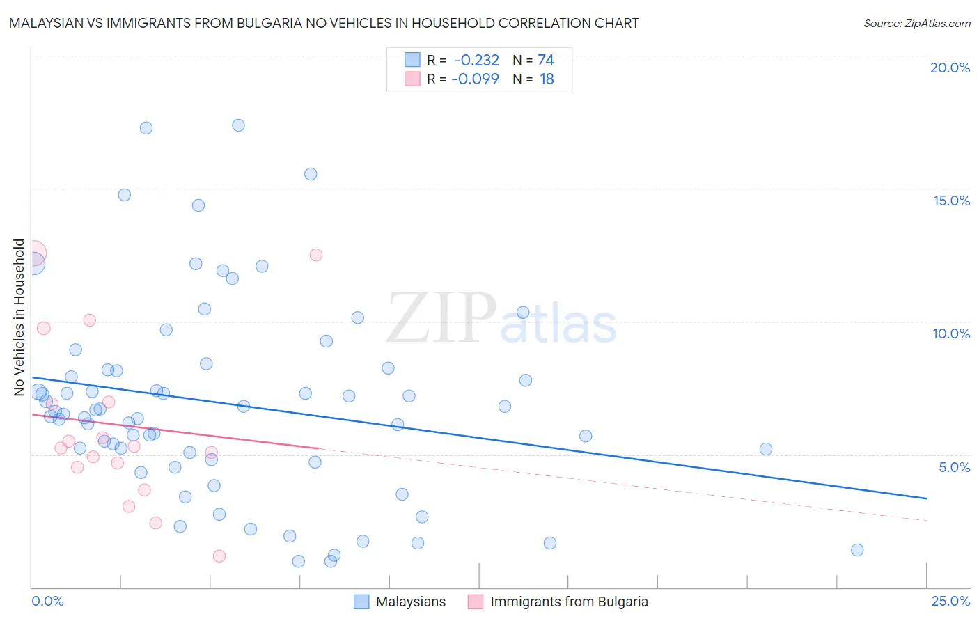 Malaysian vs Immigrants from Bulgaria No Vehicles in Household