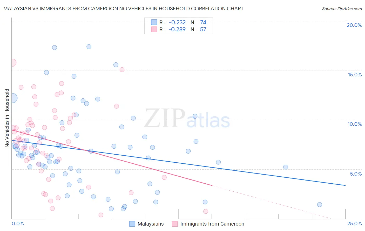 Malaysian vs Immigrants from Cameroon No Vehicles in Household