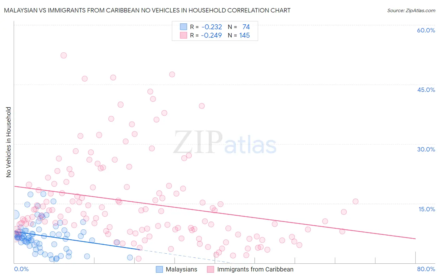 Malaysian vs Immigrants from Caribbean No Vehicles in Household